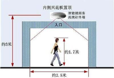 双目客流统计安装示意图